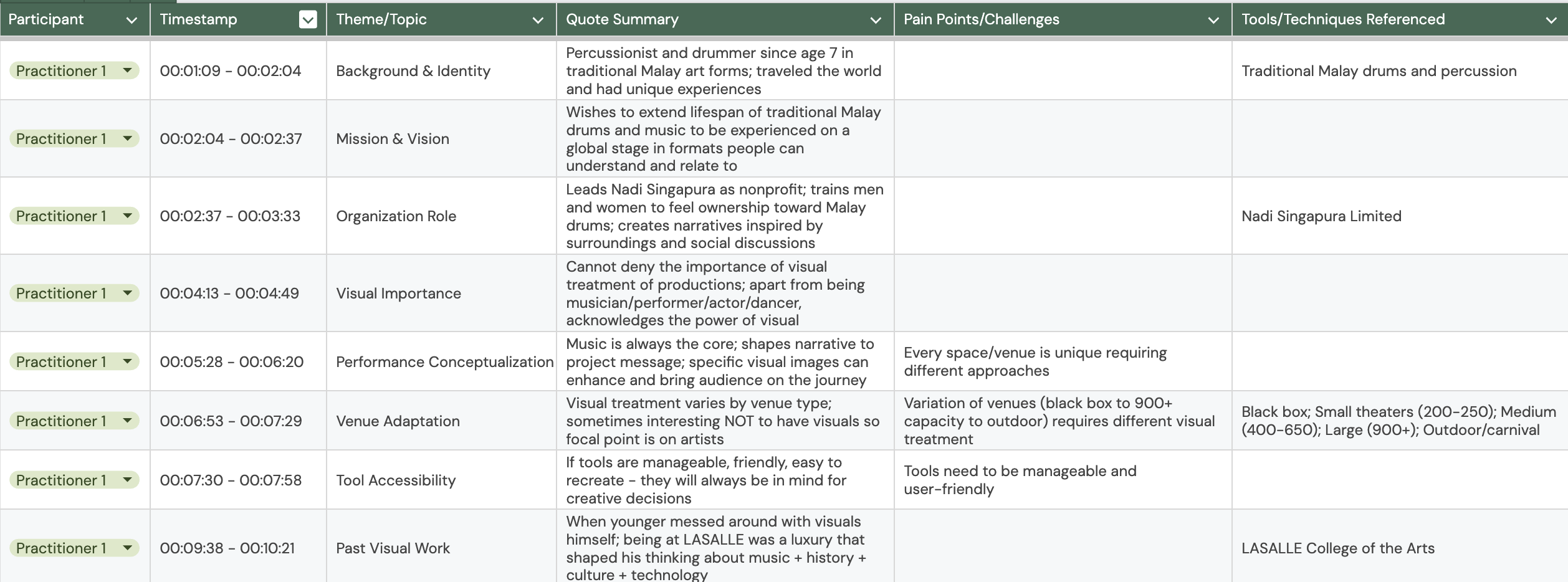 Interview breakdown