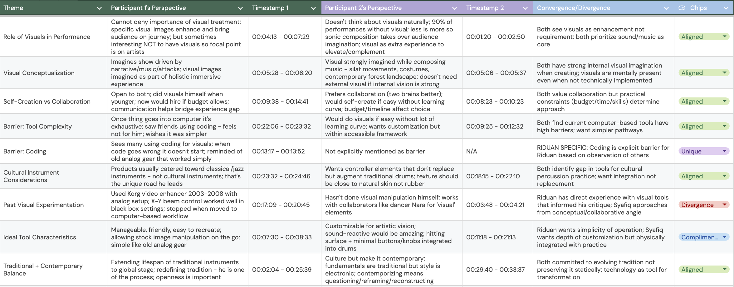 Interview comparison